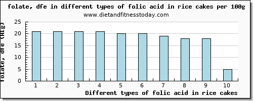 folic acid in rice cakes folate, dfe per 100g